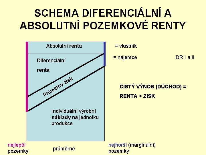 SCHEMA DIFERENCIÁLNÍ A ABSOLUTNÍ POZEMKOVÉ RENTY Absolutní renta = vlastník = nájemce Diferenciální DR