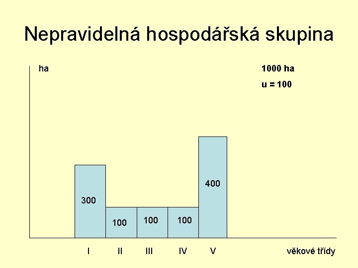 Nepravidelná hospodářská skupina ha 1000 ha u = 100 400 300 100 100 100