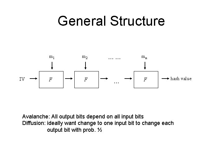 General Structure m 1 IV F m 2 …… mn F … F hash