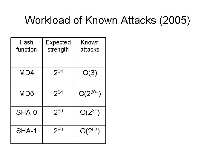 Workload of Known Attacks (2005) Hash function Expected strength Known attacks MD 4 264
