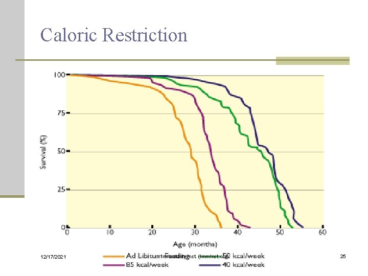 Caloric Restriction 12/17/2021 Immortality Inst. (Imm. Inst. org) 25 