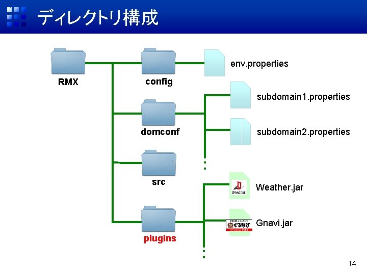 ディレクトリ構成 env. properties RMX config subdomain 1. properties domconf subdomain 2. properties ・・ src