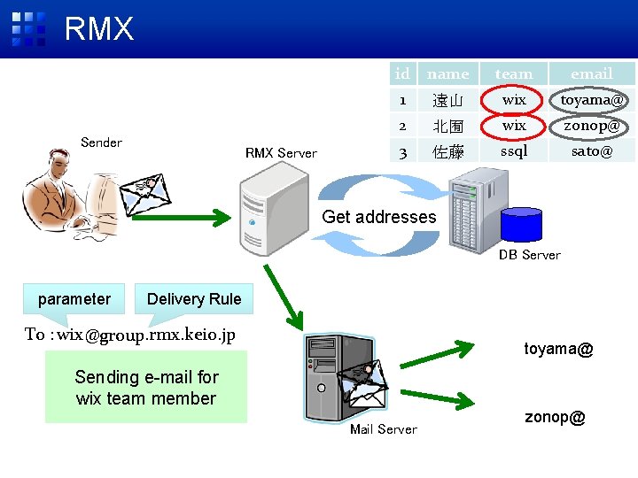 RMX Sender RMX Server id name team email 1 遠山 wix toyama@ 2 北囿