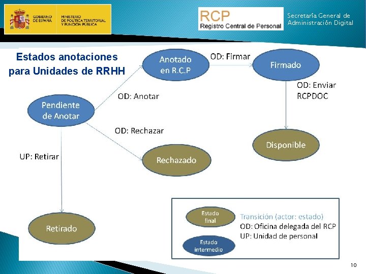 Secretaría General de Administración Digital Estados anotaciones para Unidades de RRHH 10 