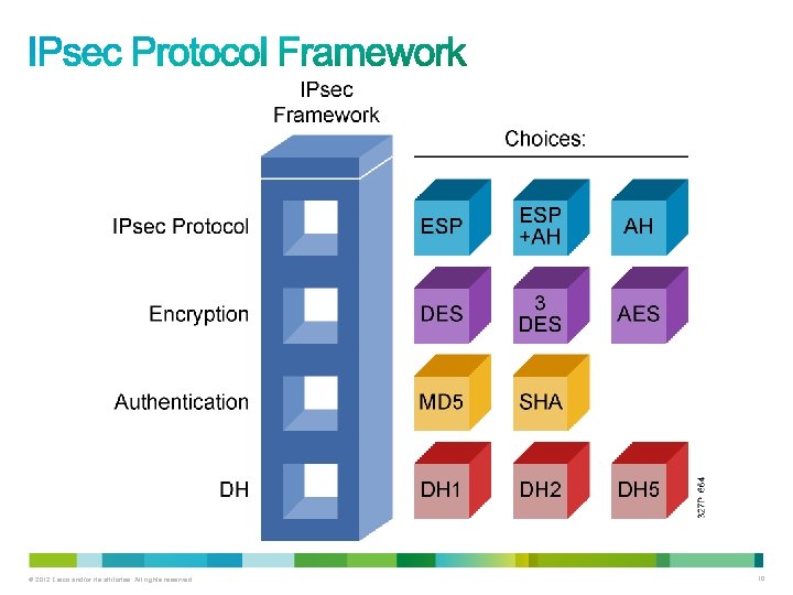 © 2012 Cisco and/or its affiliates. All rights reserved. 10 