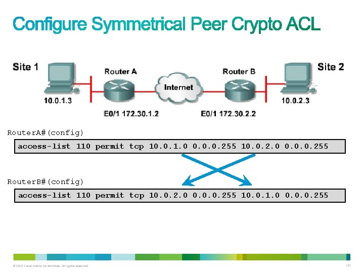 Router. A#(config) access-list 110 permit tcp 10. 0. 1. 0 0. 0. 0. 255