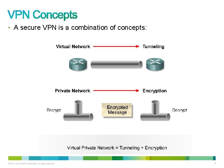  • A secure VPN is a combination of concepts: © 2012 Cisco and/or