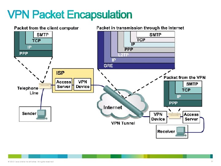 © 2012 Cisco and/or its affiliates. All rights reserved. 21 