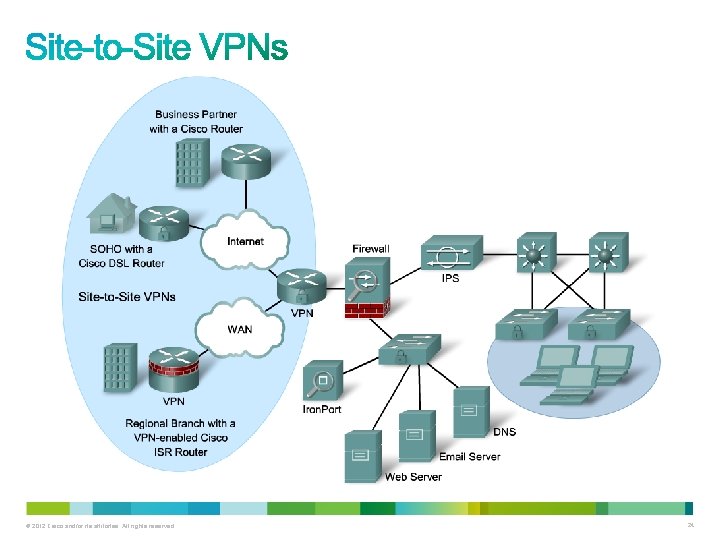 © 2012 Cisco and/or its affiliates. All rights reserved. 24 