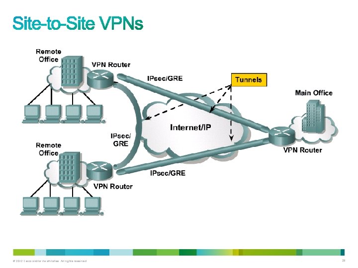 © 2012 Cisco and/or its affiliates. All rights reserved. 25 