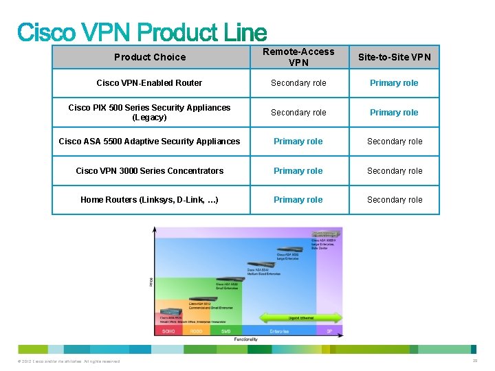 Product Choice Remote-Access VPN Site-to-Site VPN Cisco VPN-Enabled Router Secondary role Primary role Cisco