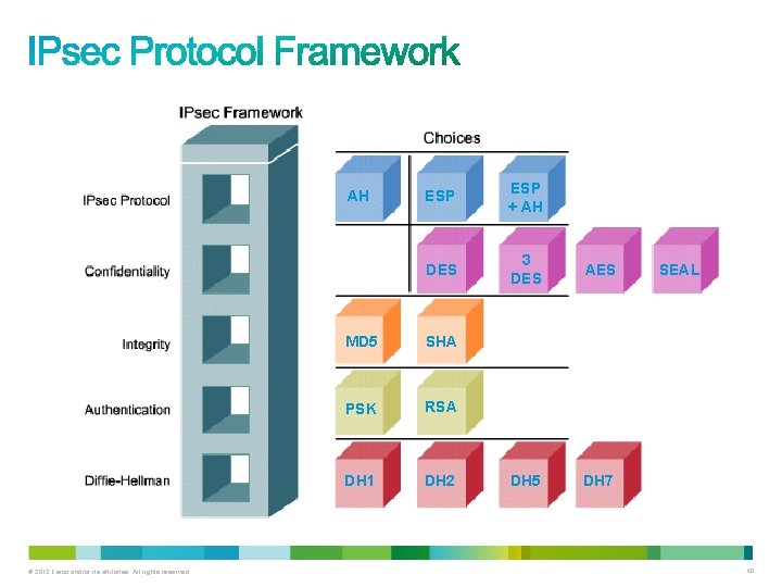 AH © 2012 Cisco and/or its affiliates. All rights reserved. ESP + AH DES