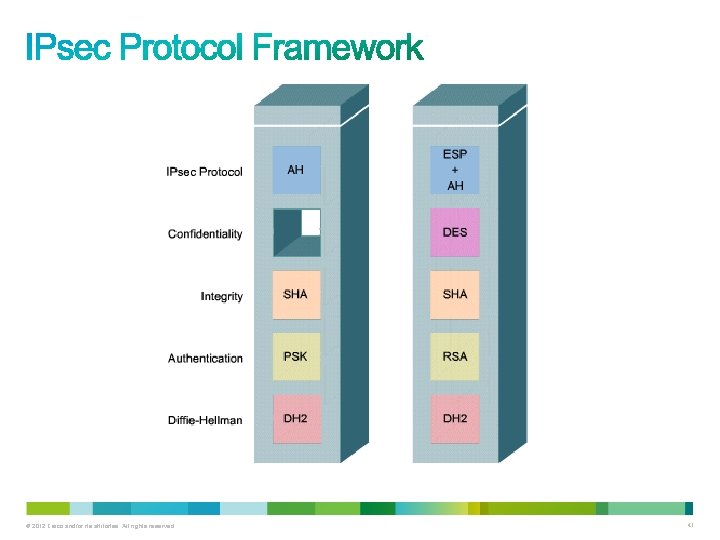 © 2012 Cisco and/or its affiliates. All rights reserved. 41 