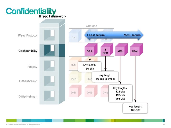 © 2012 Cisco and/or its affiliates. All rights reserved. 42 