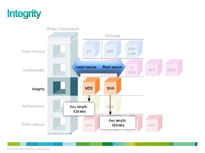 © 2012 Cisco and/or its affiliates. All rights reserved. 43 