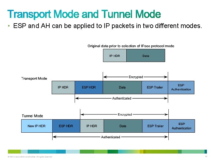  • ESP and AH can be applied to IP packets in two different