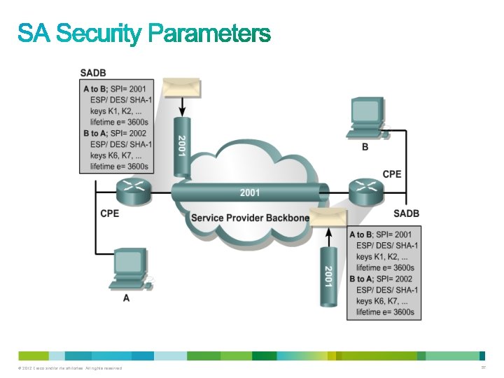 © 2012 Cisco and/or its affiliates. All rights reserved. 57 