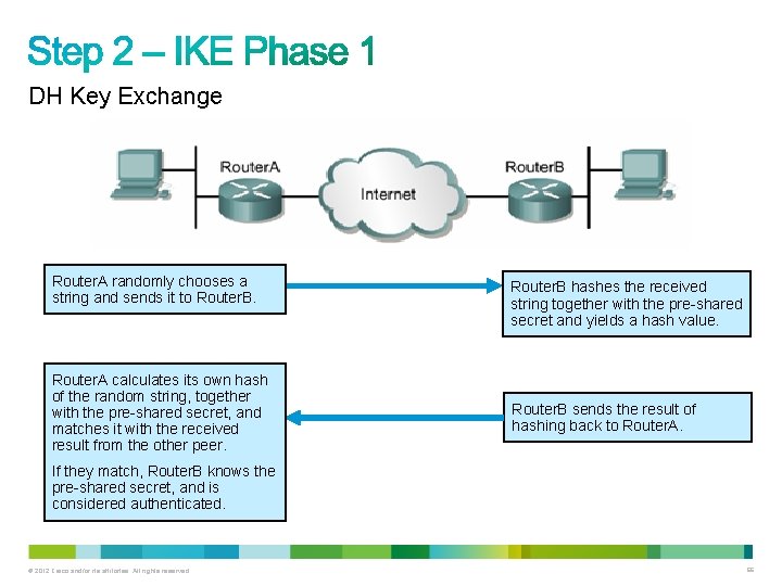 DH Key Exchange Router. A randomly chooses a string and sends it to Router.