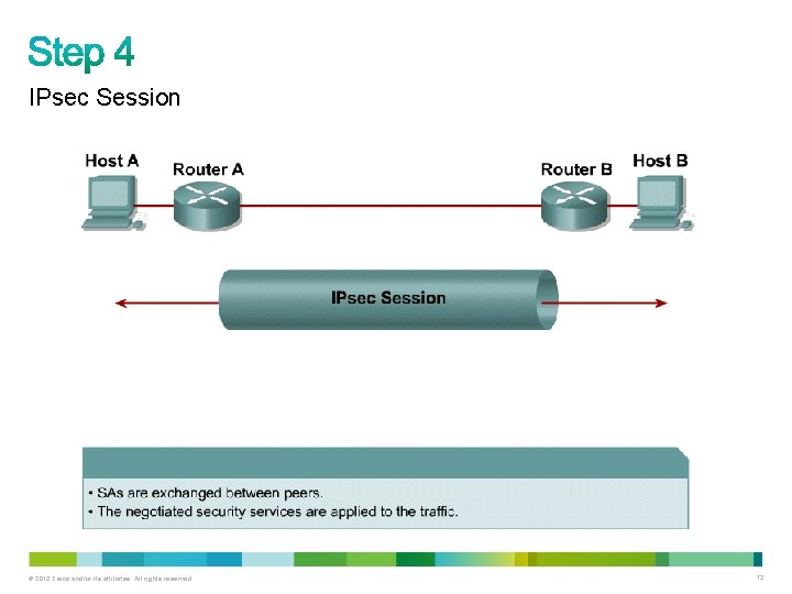 IPsec Session © 2012 Cisco and/or its affiliates. All rights reserved. 72 