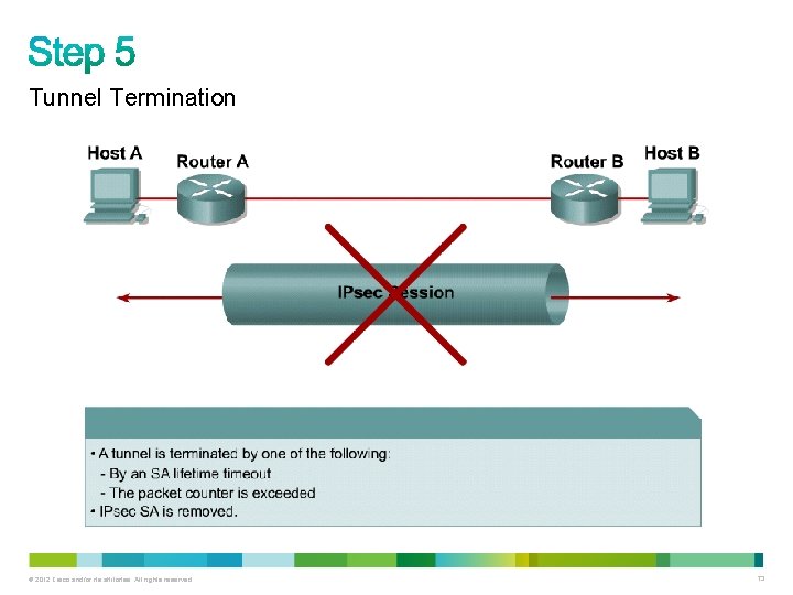 Tunnel Termination © 2012 Cisco and/or its affiliates. All rights reserved. 73 