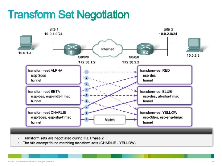 © 2012 Cisco and/or its affiliates. All rights reserved. 97 