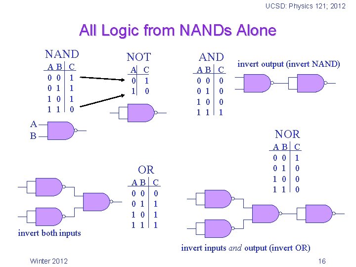 UCSD: Physics 121; 2012 All Logic from NANDs Alone NAND AB 0 0 0