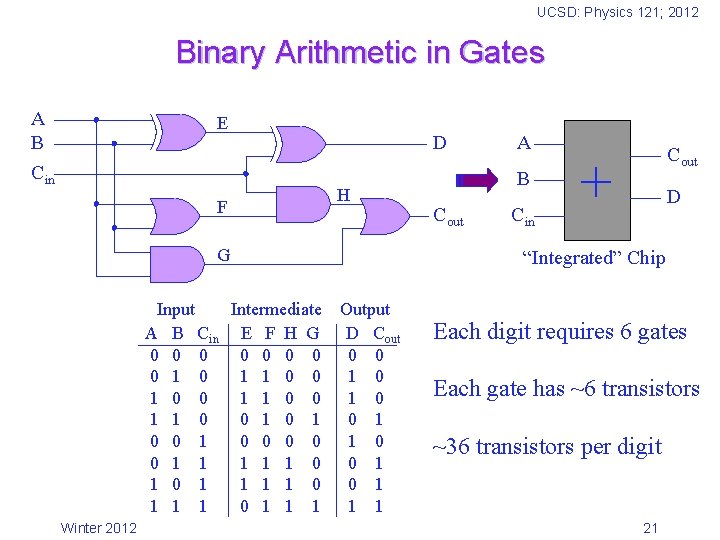 UCSD: Physics 121; 2012 Binary Arithmetic in Gates A B Cin E F D