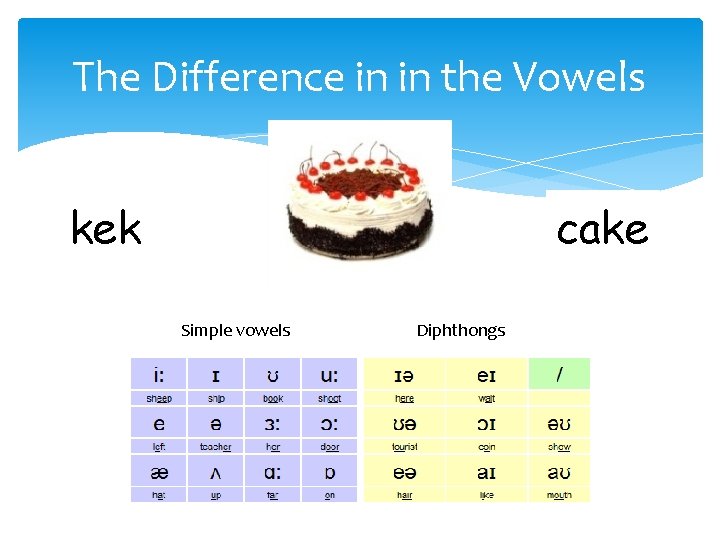 The Difference in in the Vowels kek cake Simple vowels Diphthongs 