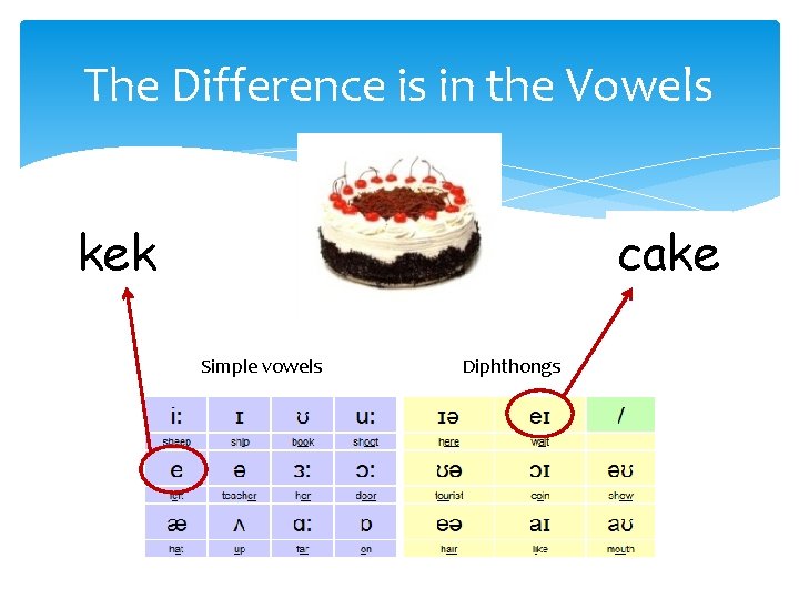 The Difference is in the Vowels kek cake Simple vowels Diphthongs 