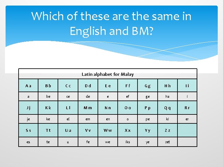 Which of these are the same in English and BM? Latin alphabet for Malay