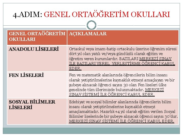 4. ADIM: GENEL ORTAÖĞRETİM OKULLARI GENEL ORTAÖĞRETİM AÇIKLAMALAR OKULLARI ANADOLU LİSELERİ Ortaokul veya imam-hatip