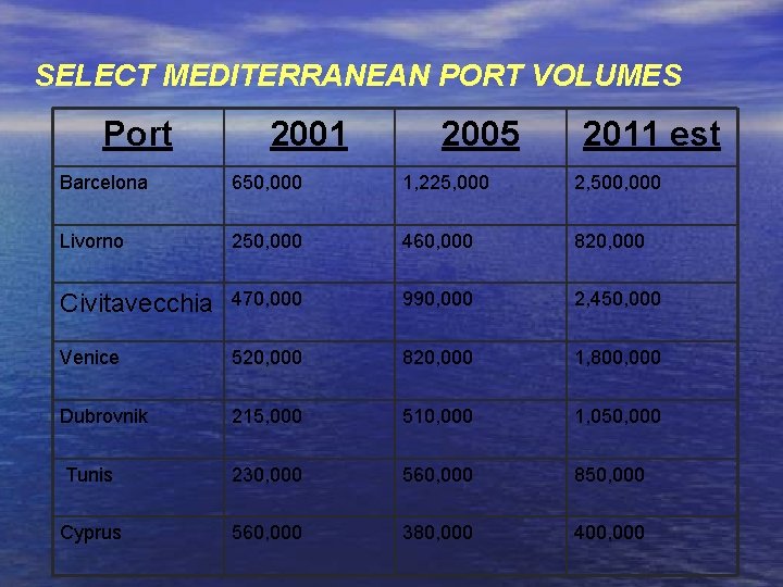 SELECT MEDITERRANEAN PORT VOLUMES Port 2001 2005 2011 est Barcelona 650, 000 1, 225, SELECT MEDITERRANEAN PORT VOLUMES Port 2001 2005 2011 est Barcelona 650, 000 1, 225,