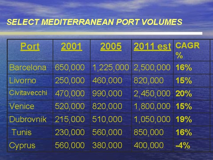 SELECT MEDITERRANEAN PORT VOLUMES Port 2001 2005 2011 est CAGR Barcelona % 650, 000