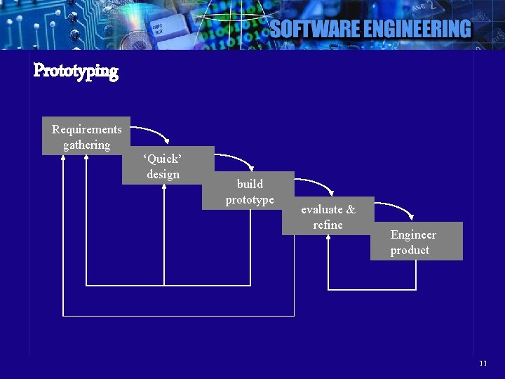 Prototyping Requirements gathering ‘Quick’ design build prototype evaluate & refine Engineer product 11 