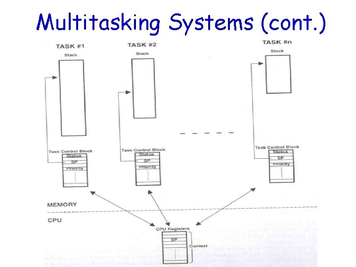 Multitasking Systems (cont. ) 