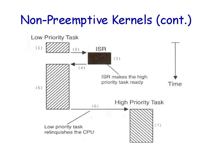 Non-Preemptive Kernels (cont. ) 