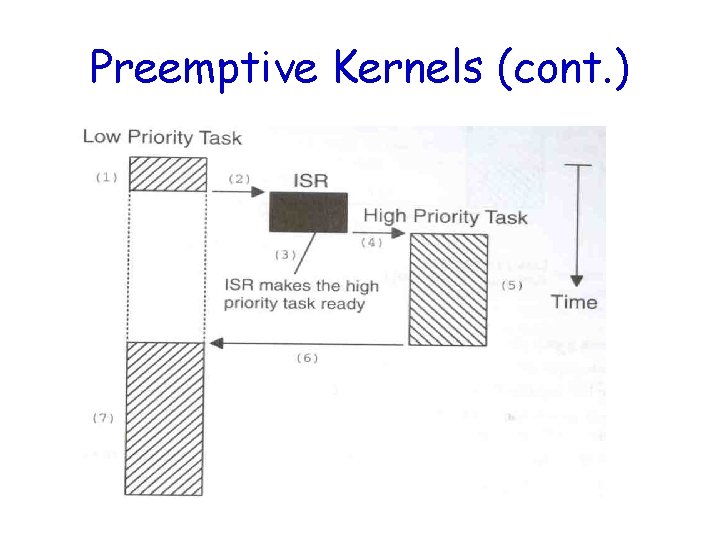 Preemptive Kernels (cont. ) 