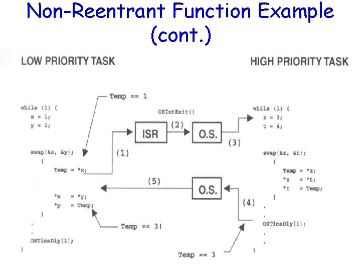 Non-Reentrant Function Example (cont. ) 