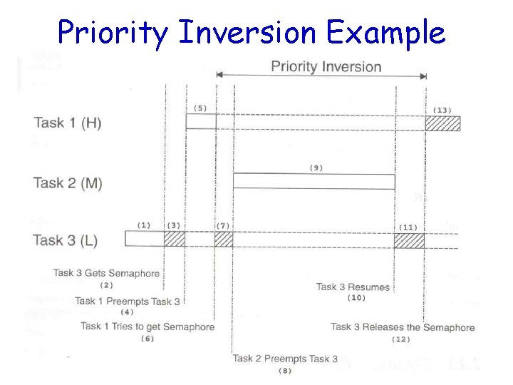 Priority Inversion Example 
