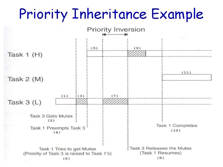 Priority Inheritance Example 