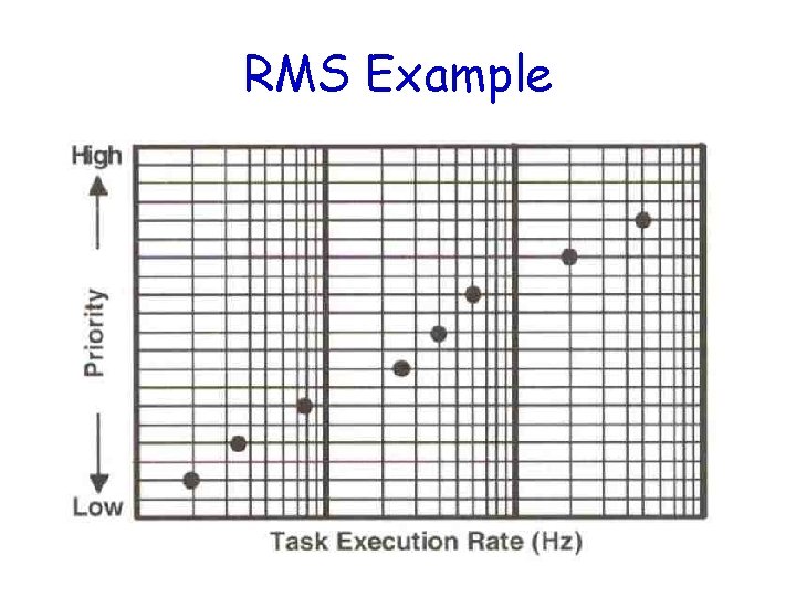 RMS Example 