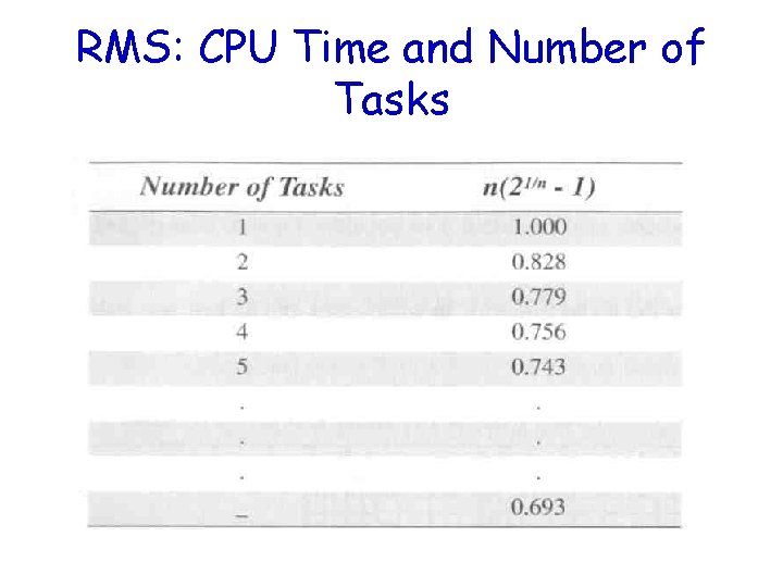 RMS: CPU Time and Number of Tasks 