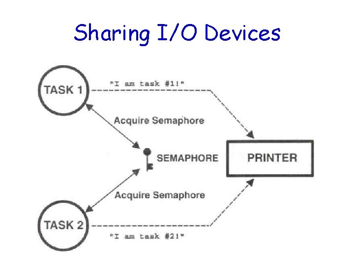 Sharing I/O Devices 