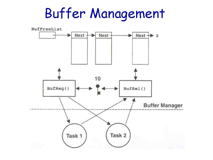 Buffer Management 
