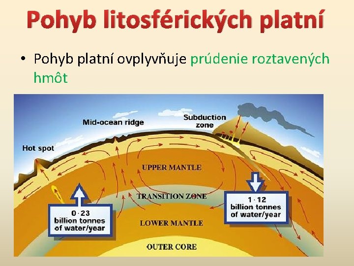 Pohyb litosférických platní • Pohyb platní ovplyvňuje prúdenie roztavených hmôt 