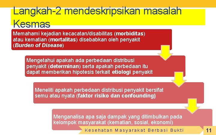 Langkah-2 mendeskripsikan masalah Kesmas Memahami kejadian kecacatan/disabilitas (morbiditas) atau kematian (mortalitas) disebabkan oleh penyakit