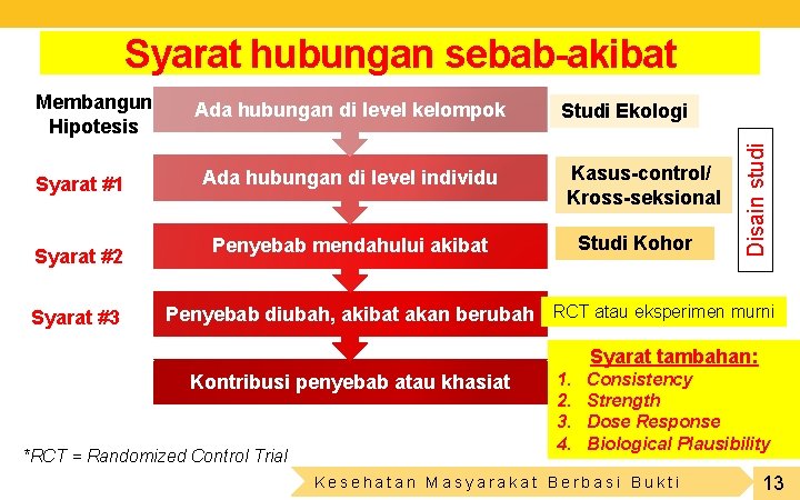 Syarat hubungan sebab-akibat Syarat #1 Syarat #2 Syarat #3 Ada hubungan di level kelompok