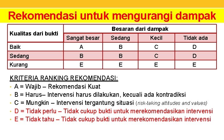 Rekomendasi untuk mengurangi dampak Kualitas dari bukti Besaran dari dampak Sangat besar Sedang Kecil