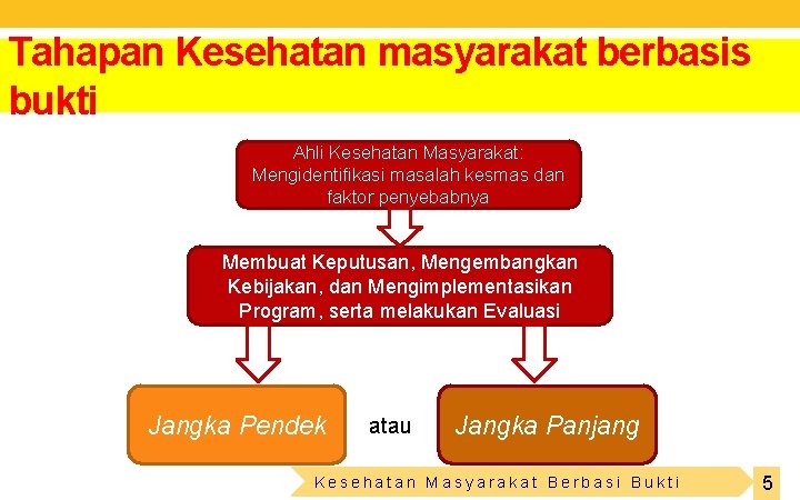 Tahapan Kesehatan masyarakat berbasis bukti Ahli Kesehatan Masyarakat: Mengidentifikasi masalah kesmas dan faktor penyebabnya