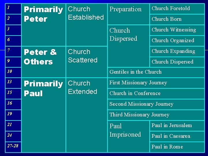 1 2 Preparation Primarily Church Established Peter 3 Church Dispersed 6 7 9 Peter